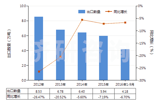 2012-2016年9月中國(guó)硫化橡膠制鋪地制品及門墊(硬質(zhì)橡膠的除外)(HS40169100)出口量及增速統(tǒng)計(jì)